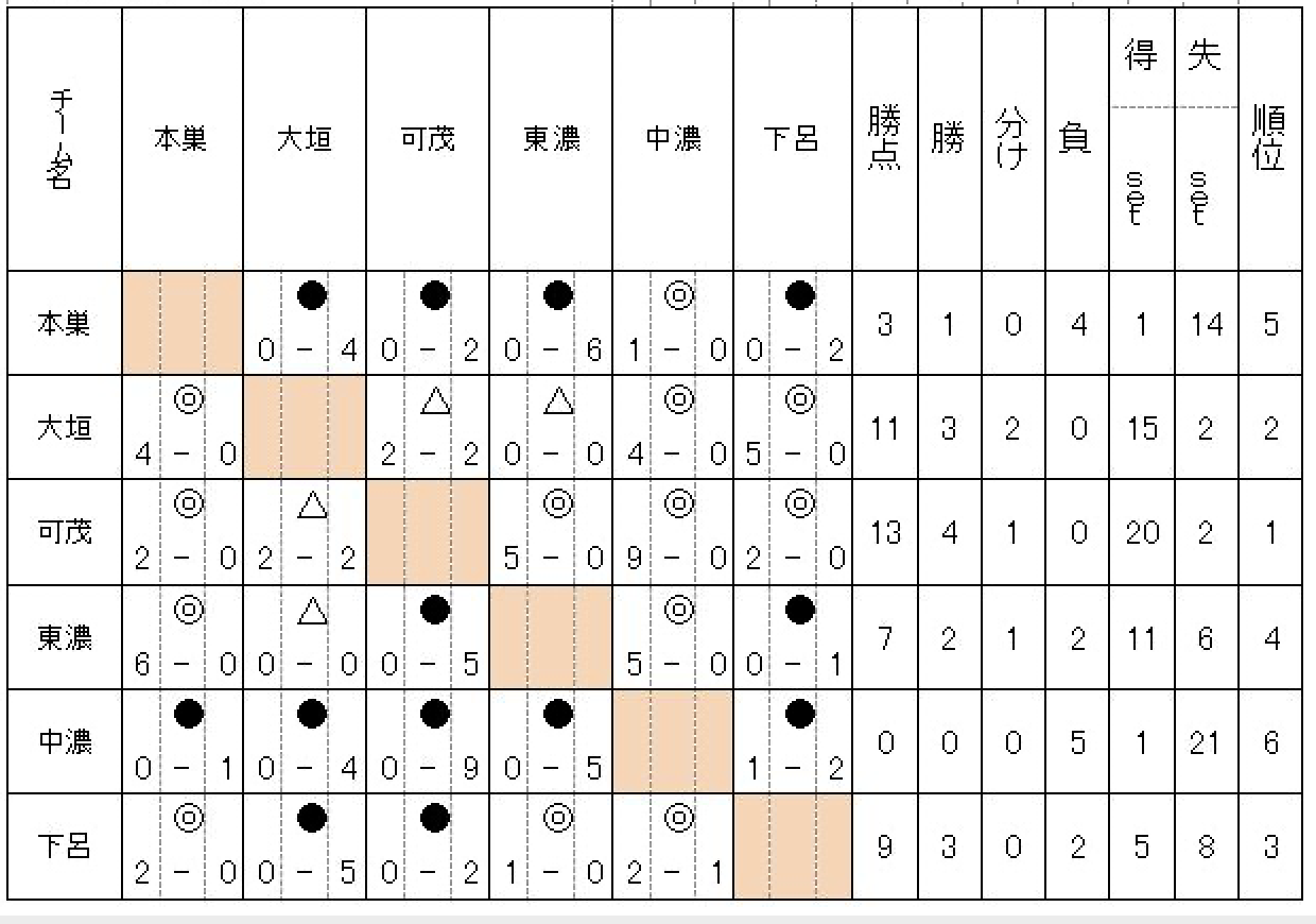 第1回　岐阜県特別支援学校サッカー大会（本戦の部）結果表画像