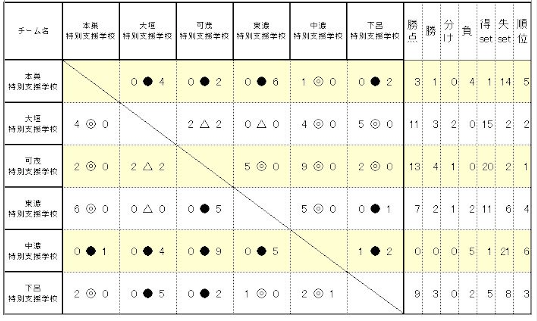 第20回　東海地区特別支援学校知的障害教育サッカー大会 岐阜県予選　（本戦の部）結果画像