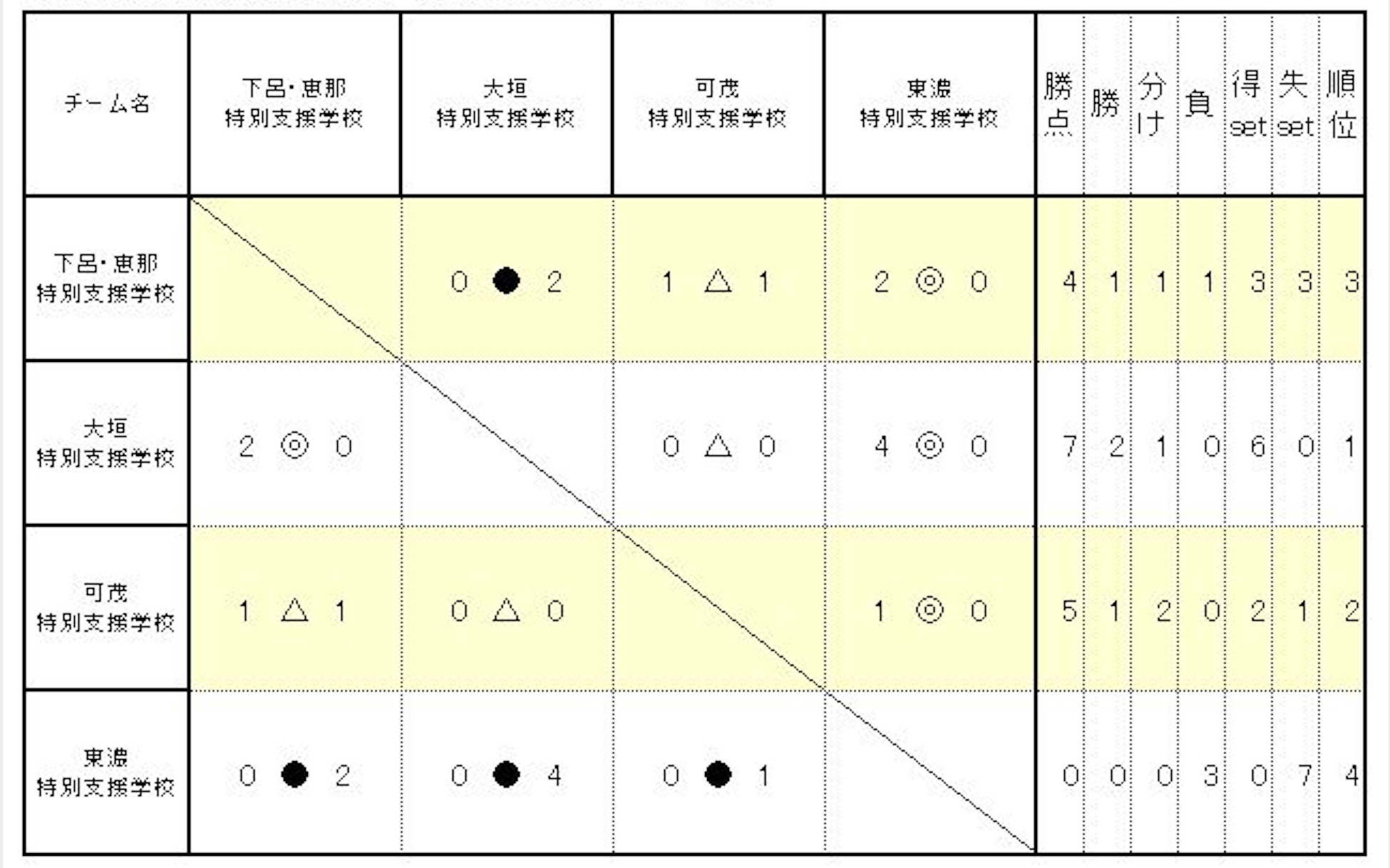 第20回　東海地区特別支援学校知的障害教育サッカー大会 岐阜県予選　（フレンドリーの部）結果画像