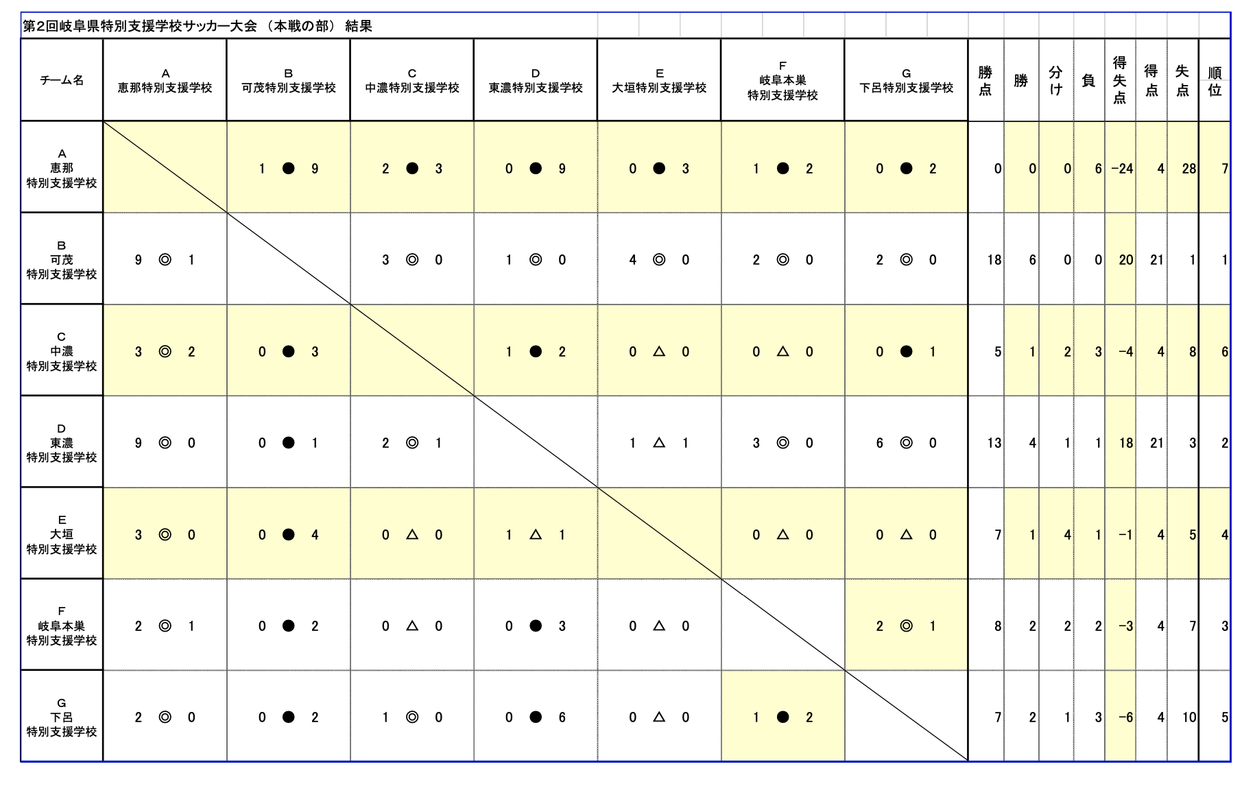第2回　岐阜県特別支援学校サッカー大会（本戦の部）結果表画像