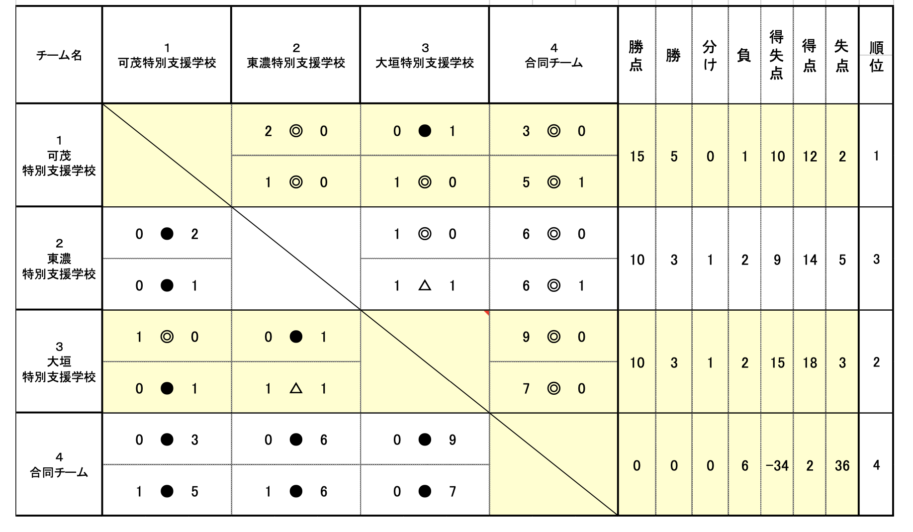 第2回　岐阜県特別支援学校サッカー大会（フレンドリーの部）　結果表画像